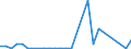 Flow: Exports / Measure: Values / Partner Country: World / Reporting Country: Chile