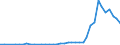 Flow: Exports / Measure: Values / Partner Country: World / Reporting Country: Denmark