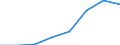 Flow: Exports / Measure: Values / Partner Country: World / Reporting Country: EU 28-Extra EU