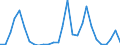 Flow: Exports / Measure: Values / Partner Country: World / Reporting Country: Estonia