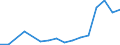 Flow: Exports / Measure: Values / Partner Country: World / Reporting Country: Hungary