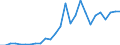 Handelsstrom: Exporte / Maßeinheit: Werte / Partnerland: World / Meldeland: Latvia