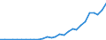 Flow: Exports / Measure: Values / Partner Country: World / Reporting Country: Lithuania