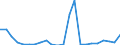 Flow: Exports / Measure: Values / Partner Country: World / Reporting Country: Luxembourg