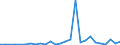 Flow: Exports / Measure: Values / Partner Country: World / Reporting Country: New Zealand