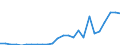 Flow: Exports / Measure: Values / Partner Country: World / Reporting Country: Slovakia