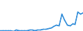 Flow: Exports / Measure: Values / Partner Country: World / Reporting Country: Spain