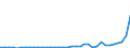 Flow: Exports / Measure: Values / Partner Country: World / Reporting Country: Sweden