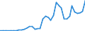 Handelsstrom: Exporte / Maßeinheit: Werte / Partnerland: World / Meldeland: Greece