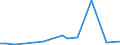 Flow: Exports / Measure: Values / Partner Country: World / Reporting Country: Japan