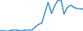 Flow: Exports / Measure: Values / Partner Country: World / Reporting Country: Latvia