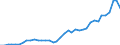 Flow: Exports / Measure: Values / Partner Country: World / Reporting Country: Netherlands