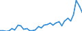 Flow: Exports / Measure: Values / Partner Country: World / Reporting Country: Poland