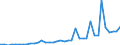 Flow: Exports / Measure: Values / Partner Country: World / Reporting Country: Portugal