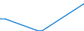 Flow: Exports / Measure: Values / Partner Country: Brazil / Reporting Country: Canada