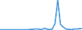 Handelsstrom: Exporte / Maßeinheit: Werte / Partnerland: Brazil / Meldeland: Netherlands