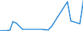 Flow: Exports / Measure: Values / Partner Country: Brazil / Reporting Country: United Kingdom