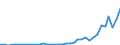 Flow: Exports / Measure: Values / Partner Country: World / Reporting Country: Australia