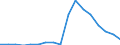 Flow: Exports / Measure: Values / Partner Country: World / Reporting Country: Poland