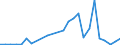 Flow: Exports / Measure: Values / Partner Country: World / Reporting Country: Slovakia