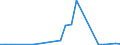 Flow: Exports / Measure: Values / Partner Country: Japan / Reporting Country: Spain