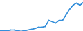 Flow: Exports / Measure: Values / Partner Country: World / Reporting Country: Austria