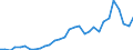 Flow: Exports / Measure: Values / Partner Country: World / Reporting Country: Belgium