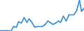 Flow: Exports / Measure: Values / Partner Country: World / Reporting Country: Denmark