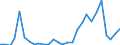 Handelsstrom: Exporte / Maßeinheit: Werte / Partnerland: World / Meldeland: Estonia