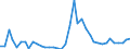 Flow: Exports / Measure: Values / Partner Country: World / Reporting Country: Greece