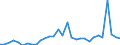 Flow: Exports / Measure: Values / Partner Country: World / Reporting Country: Hungary