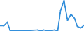 Flow: Exports / Measure: Values / Partner Country: World / Reporting Country: Israel