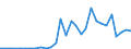 Flow: Exports / Measure: Values / Partner Country: World / Reporting Country: Latvia