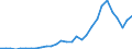 Handelsstrom: Exporte / Maßeinheit: Werte / Partnerland: World / Meldeland: Lithuania