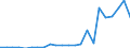 Flow: Exports / Measure: Values / Partner Country: World / Reporting Country: Luxembourg