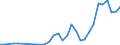 Flow: Exports / Measure: Values / Partner Country: World / Reporting Country: Poland