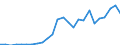 Flow: Exports / Measure: Values / Partner Country: World / Reporting Country: Slovakia