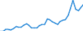 Flow: Exports / Measure: Values / Partner Country: World / Reporting Country: Spain