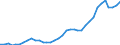 Flow: Exports / Measure: Values / Partner Country: World / Reporting Country: USA incl. PR. & Virgin Isds.