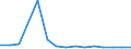 Flow: Exports / Measure: Values / Partner Country: China / Reporting Country: Germany