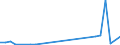 Flow: Exports / Measure: Values / Partner Country: World / Reporting Country: Estonia