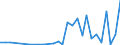 Flow: Exports / Measure: Values / Partner Country: World / Reporting Country: Latvia