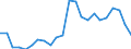 Flow: Exports / Measure: Values / Partner Country: World / Reporting Country: Luxembourg