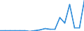 Flow: Exports / Measure: Values / Partner Country: World / Reporting Country: Poland