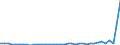 Flow: Exports / Measure: Values / Partner Country: World / Reporting Country: Spain