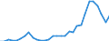 Flow: Exports / Measure: Values / Partner Country: World / Reporting Country: Czech Rep.