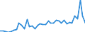 Flow: Exports / Measure: Values / Partner Country: World / Reporting Country: Denmark