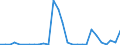 Flow: Exports / Measure: Values / Partner Country: World / Reporting Country: Estonia