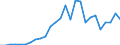 Handelsstrom: Exporte / Maßeinheit: Werte / Partnerland: World / Meldeland: Latvia