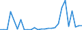 Flow: Exports / Measure: Values / Partner Country: World / Reporting Country: New Zealand